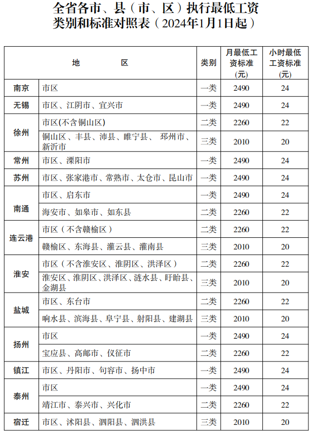 请各设区市,县(市)人民政府在规定期限内向社会公布调整后的最低工资