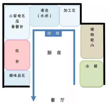 將廚房設計成u型佈局,將存儲空間和操作空間都擴大化,功能配置充足