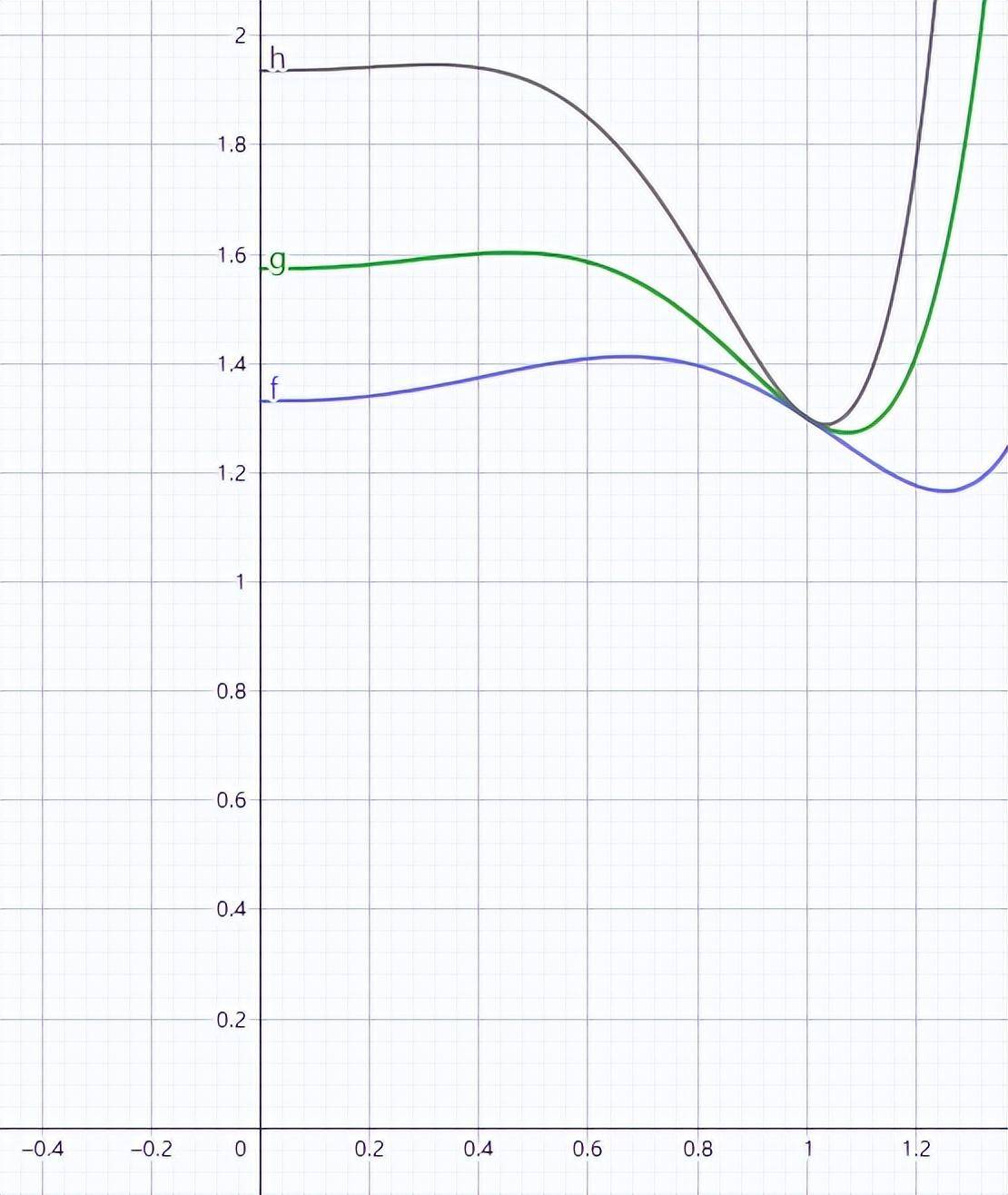 46和0.31,隨著重遊率的上升,極值點x的取值向0方