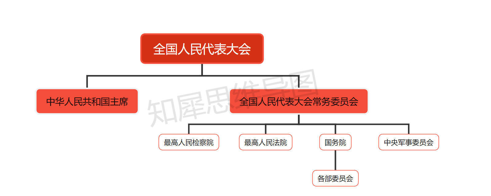 以上精选的组织架构图模板都来源于知犀思维导图,这些模板可以帮助