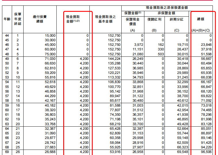 這部分有助於保單持有人提前瞭解和規劃保單現金價值使用方案.