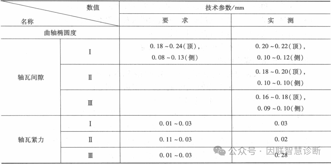 分享一則氫壓機曲軸故障診斷案例_檢查_連桿_mm