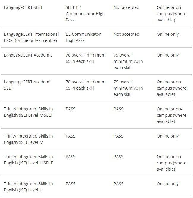 都需要提交a secure english language (selt) 語言成績, 也就是ielts