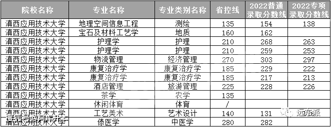 2023年滇西應用技術大學專升本錄取分數線昆明醫科大學2020年爛明