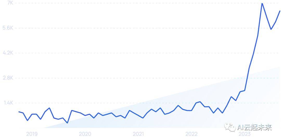 2023和2024年的7大人工智能趨勢_搜索_分析_chatgpt