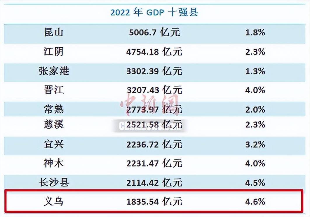 东阳人有钱还是义乌人有钱?_数据_大量的_市场