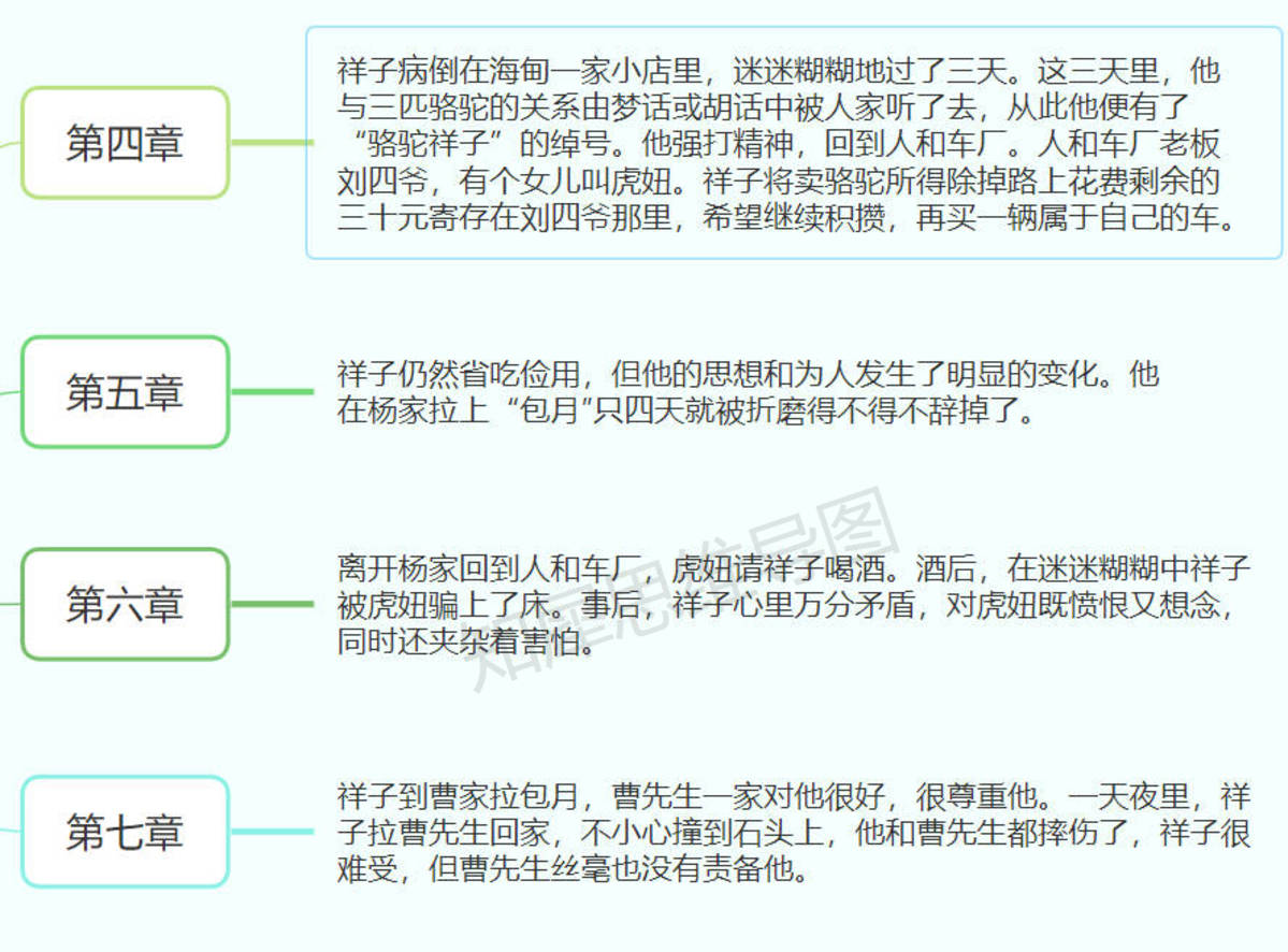 老舍的人物思维导图图片