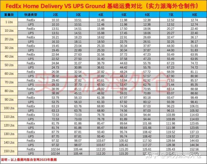 美國本土ups運費價格表,fedex vs ups 區別,史上最全