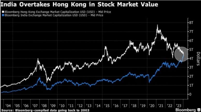 1月23日消息,據媒體統計,本週一,印度股市總市值首次超過香港股市