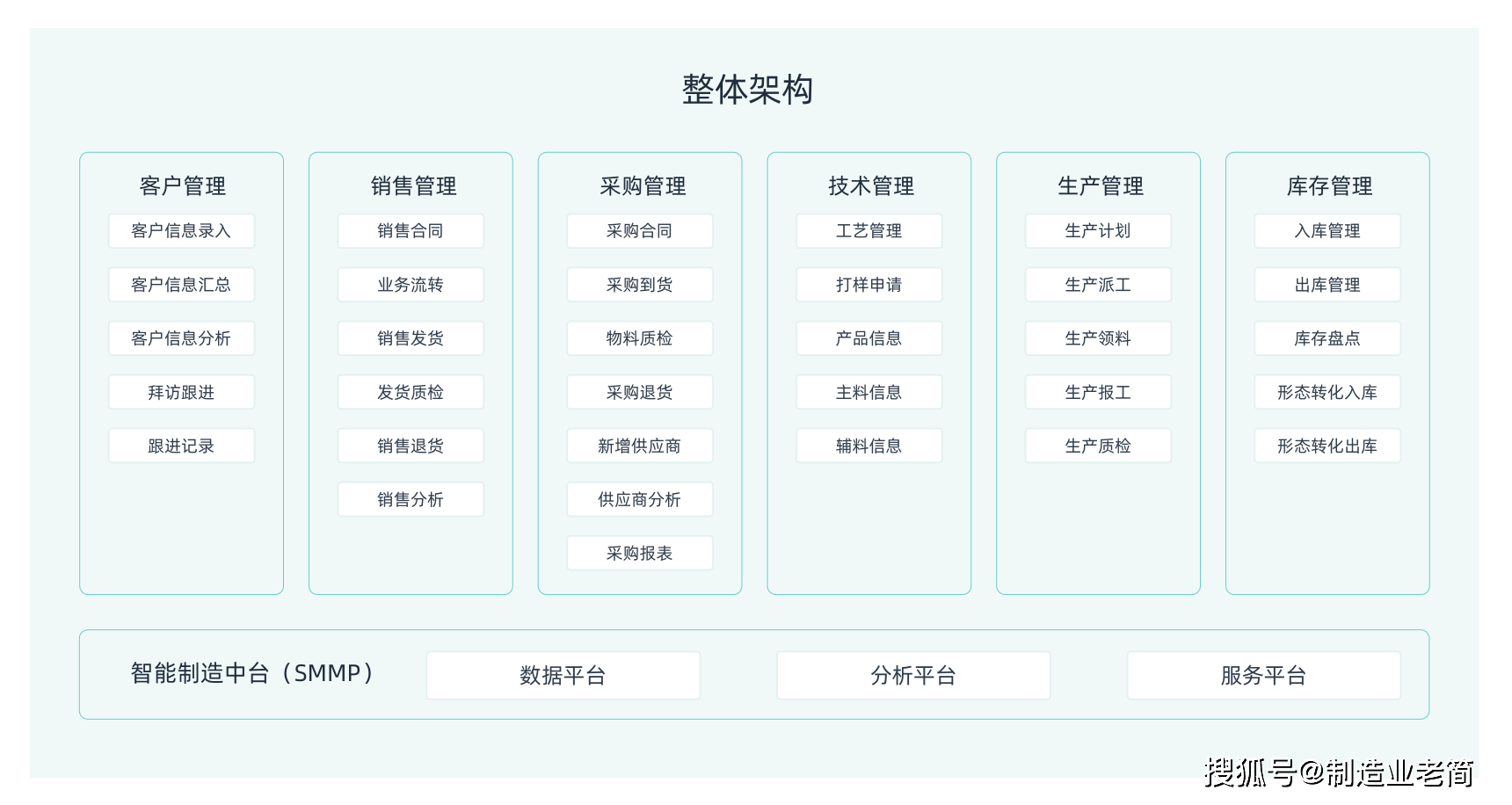 協作效率低:因訂單,生產數據不透明,導致員工間溝通不及時;生產成本高