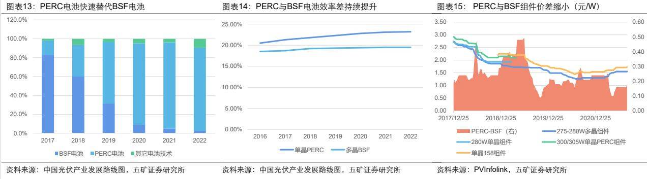 電氣設備行業報告:光伏晶硅電池新技術趨勢_新能源