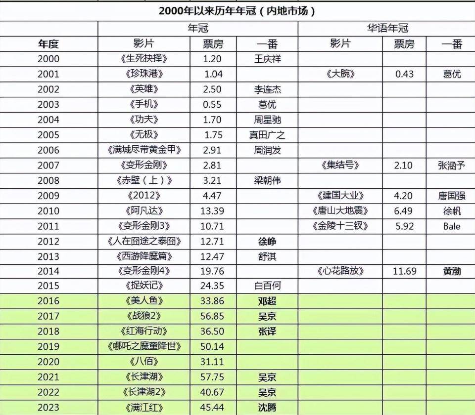 萬眾矚目的2024春節檔電影盛宴,誰能殺出重圍?_甯浩