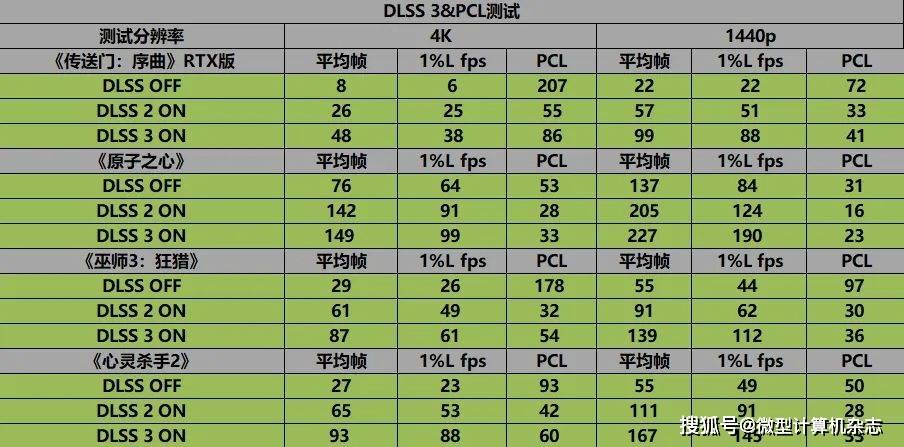 據測試數據顯示,在《巫師3:狂獵》中,開啟dlss 3後,4k分辨率下