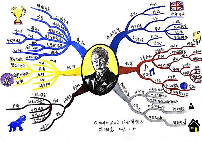 思維導圖培訓師怎麼考?考證流程是什麼?就業前景怎麼?