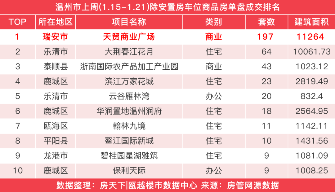 上週溫新房成交747套,大荊春江花月成交64套奪得商品