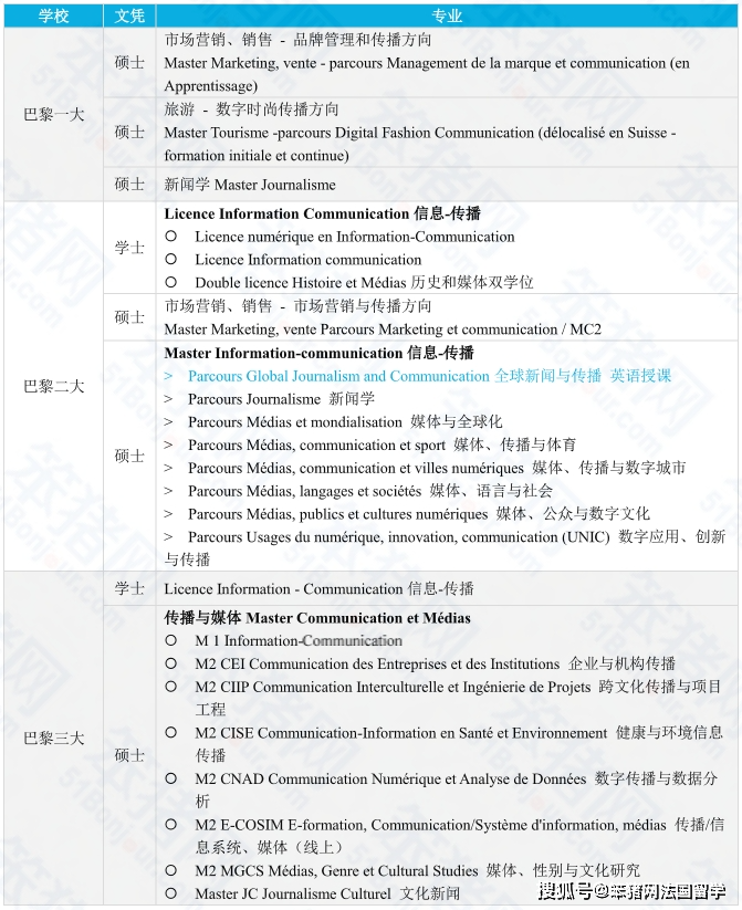 比如巴黎三大,索邦大學,巴黎八大,斯特拉斯堡大學,蒙彼利埃大學,格勒