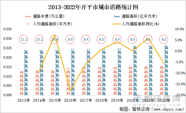 2022年開平市城市建設狀況公報:開平市城市建成區面積