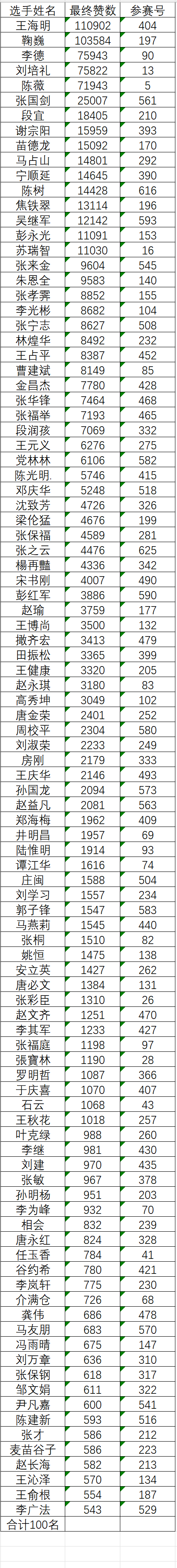 初賽前五王海明,鞠巍,李德,劉培禮,陳薇老師請聯繫工作人員提供收件