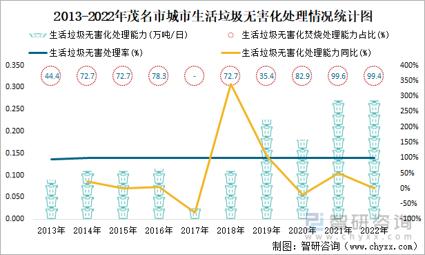 2022年茂名市城市建設狀況公報:茂名市城市城區人口86