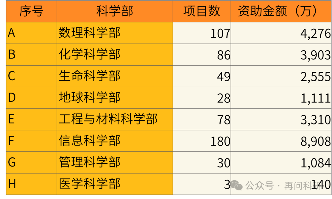 下面是安徽大學近五年國家自然科學基金項目的各科學部分佈情況:安 