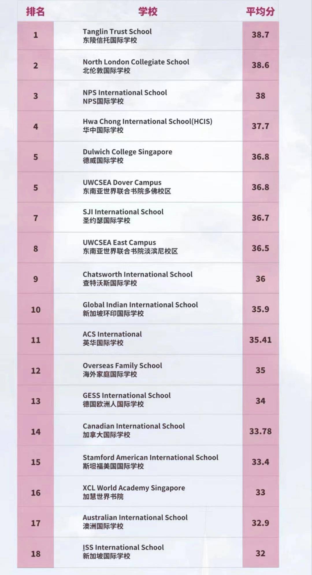 新加坡国际学校的IB排行榜