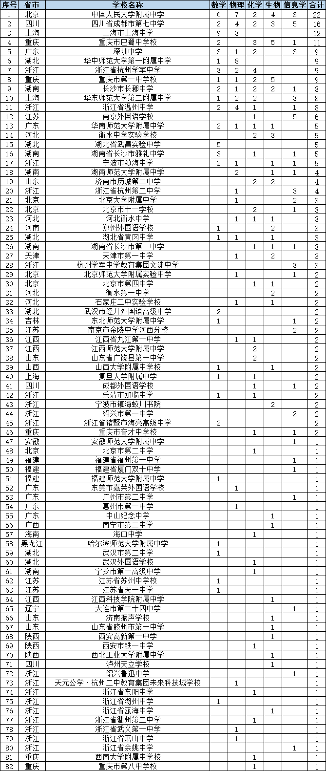 上海中學12人,巴蜀中學11人,深圳中學9人,華中師大第一附屬中學9人,學