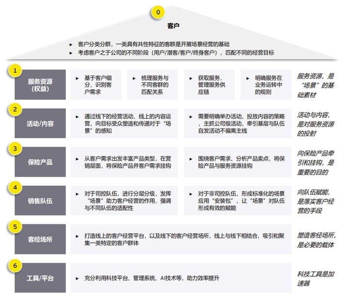 從服務入手實現客戶價值創造的行動指南_經營_隊伍