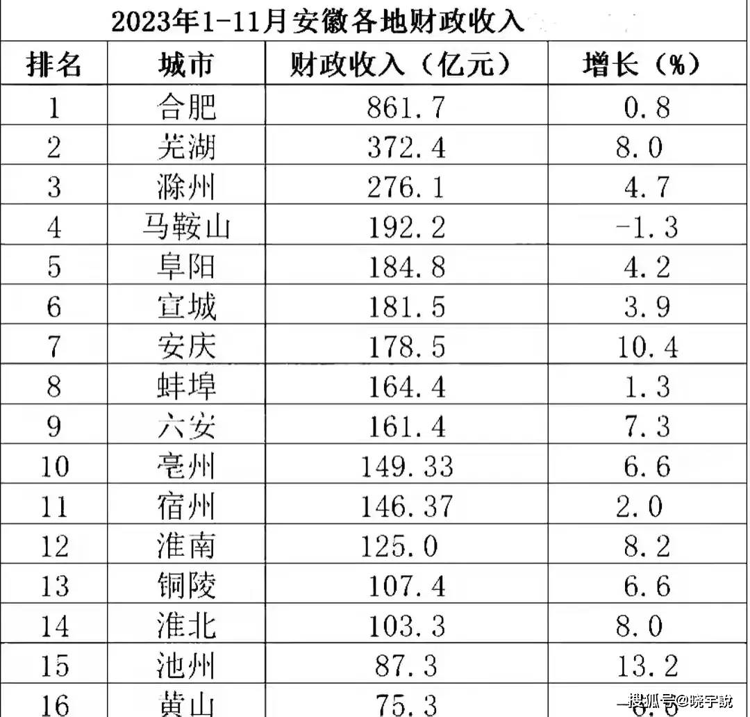 安徽省16市财政收入最新公布:滁州远超阜阳,安庆第7,淮北第14