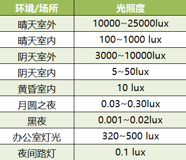 户外活动的关键是"户外有效光照",而不是活动内容,方式和运动强度等