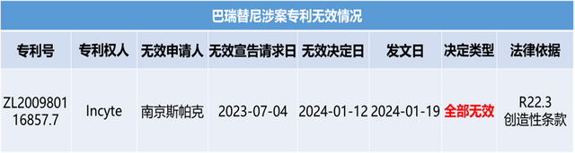 巴瑞替尼涉案專利無效情況,參考來源:國知局涉案專利(專利號為