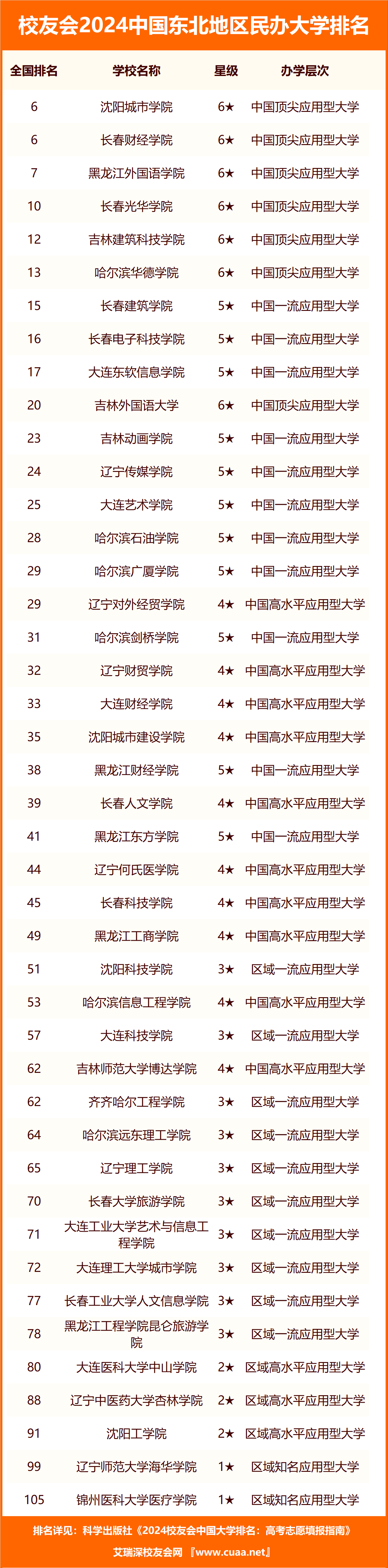 吉林建築科技學院第五,校友會2024年中國東北地區民辦