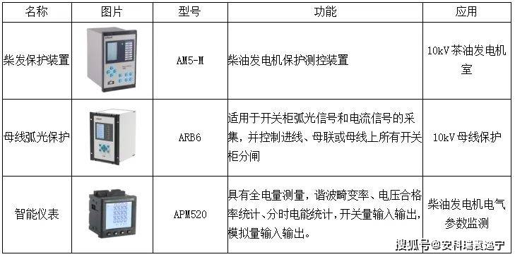 圖4 10kv柴油發電機室保護測控裝置配置示意圖數據中心一般採用柴油