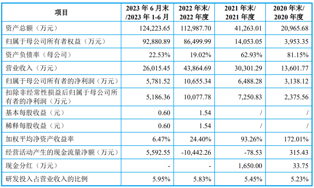 募投項目公司選擇的上市標準為:最近兩年淨利潤均為正,且累計淨利潤