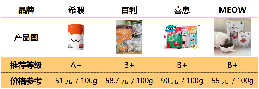 貓寧願餓著也不吃貓糧?排行榜靠前貓咪難以拒絕的凍幹