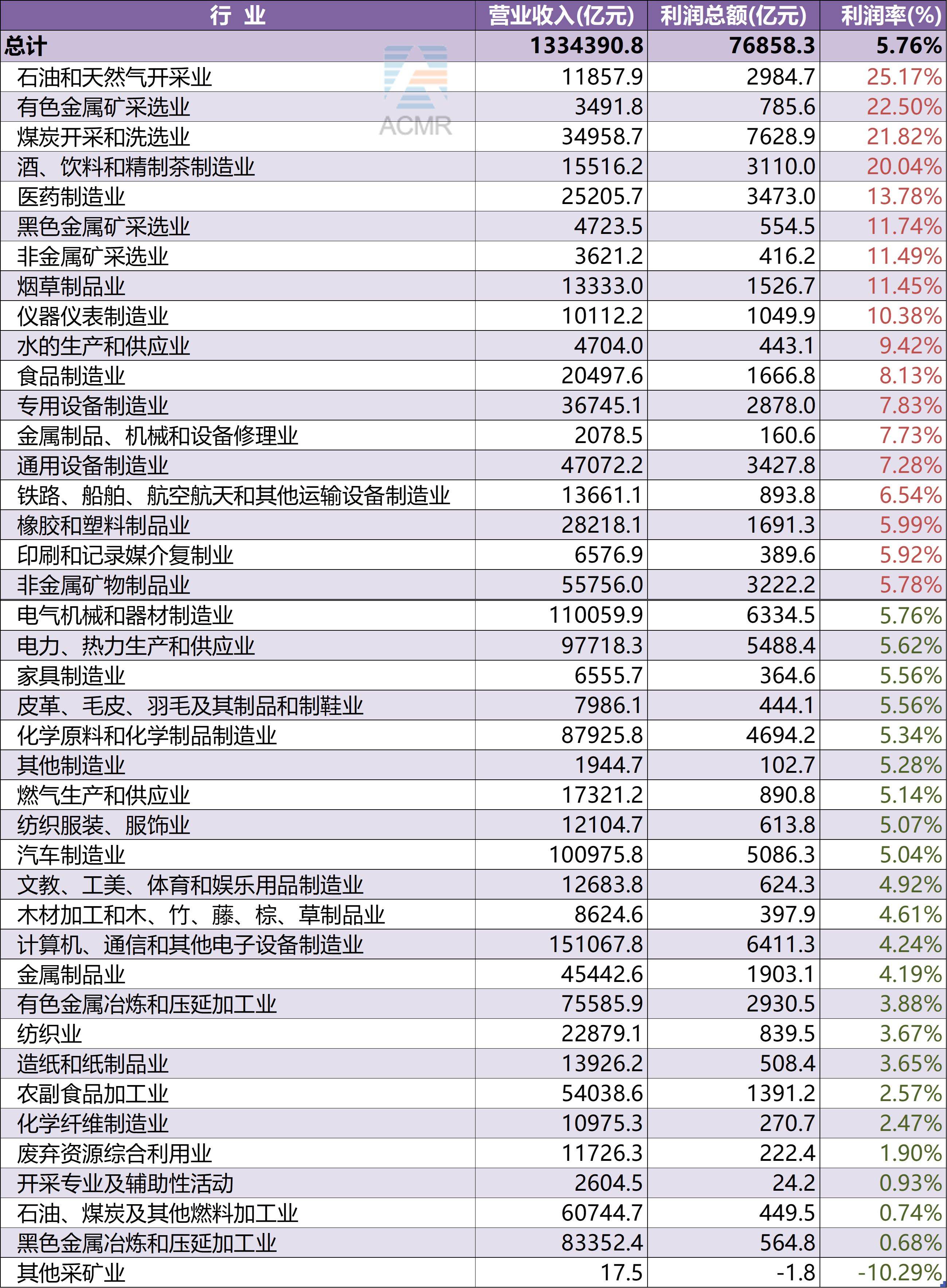 2023年规上工业企业利润率576%,17个行业下跌,有你的行业吗?