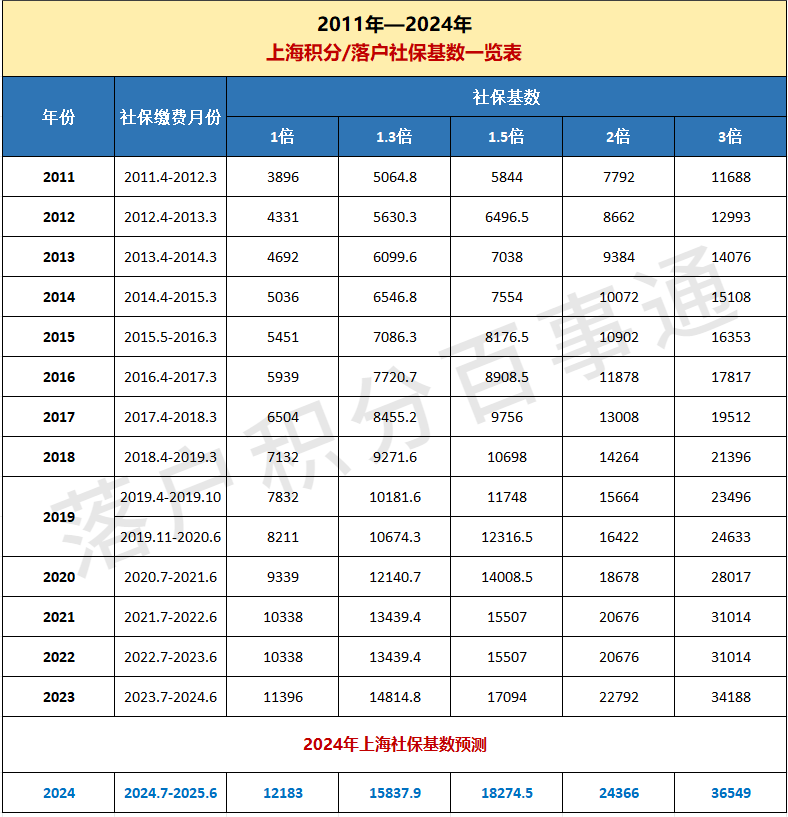 2024年落户上海社保基数标准更新!7月1日起将正式调整!