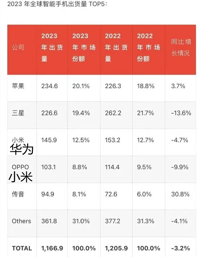 2024年全球手机出货量排名预测:苹果第一,三星第二,华为第三