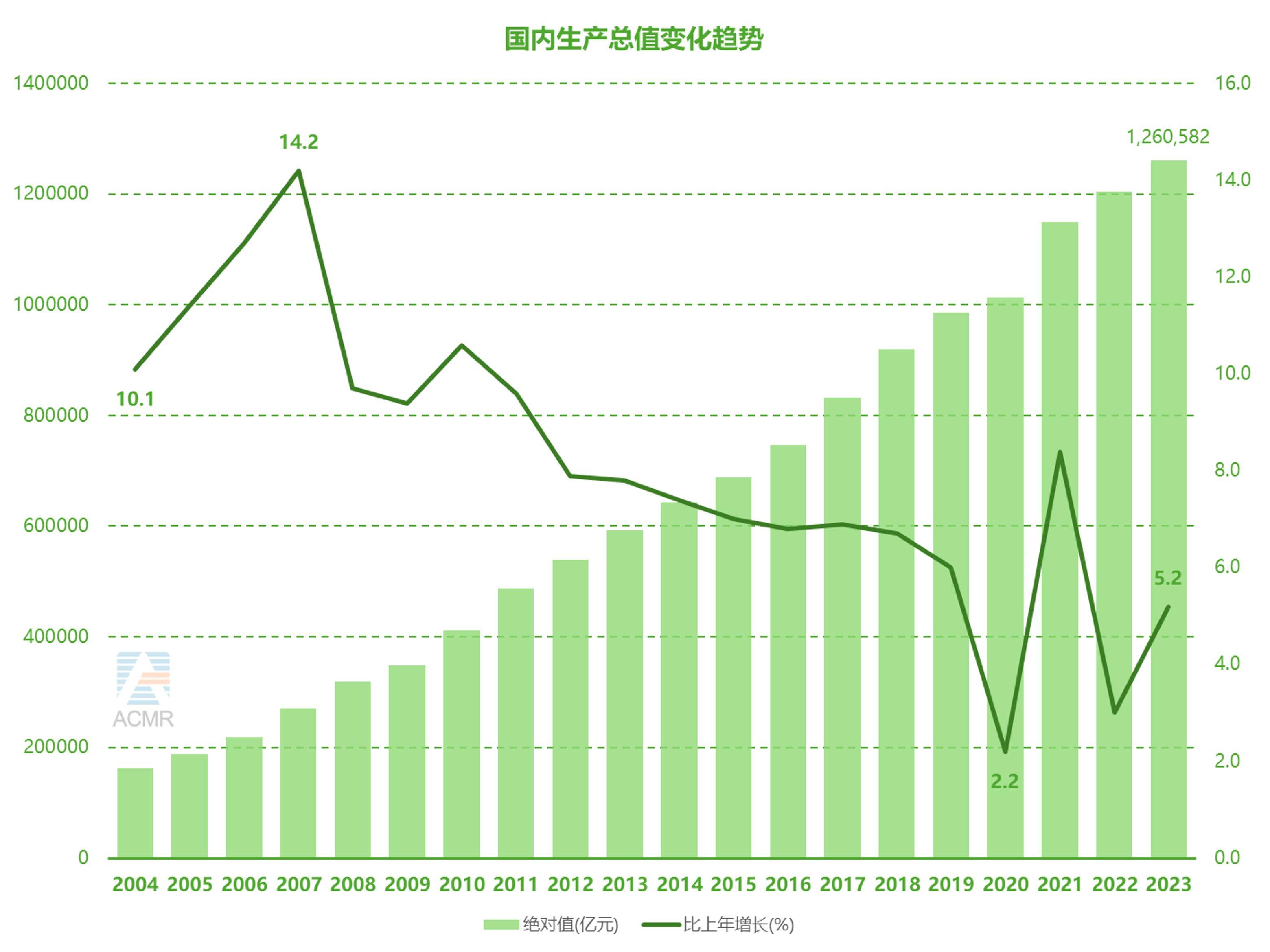 国内生产总值变化趋势(数据来源:国家统计局,华通数据库)但是同时无论