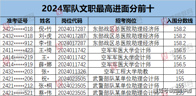 2024軍隊文職入圍分數線前十崗位_成績_時間_考生