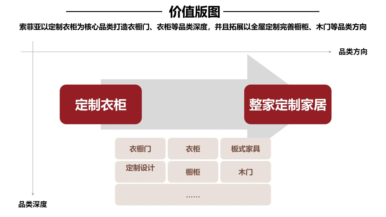 從公司創立起,索菲亞就在品類深度上一直深耕定製衣櫃領域,通過引戰