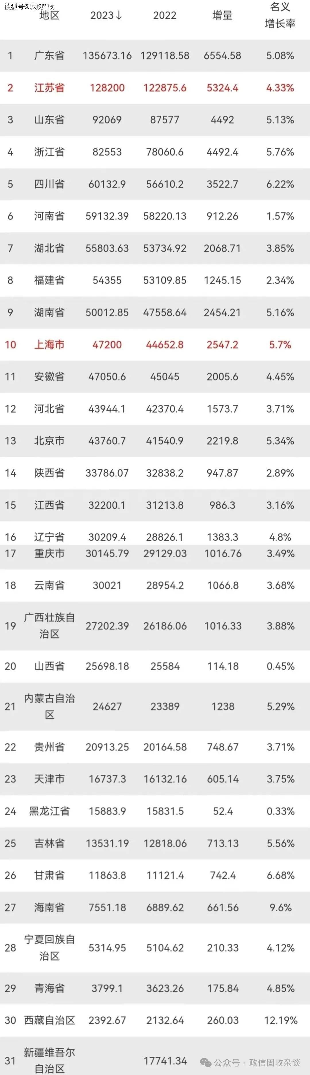 各省市经济总量排名_2023年各大省份GDP排名,四川超越河南,安徽不敌上海