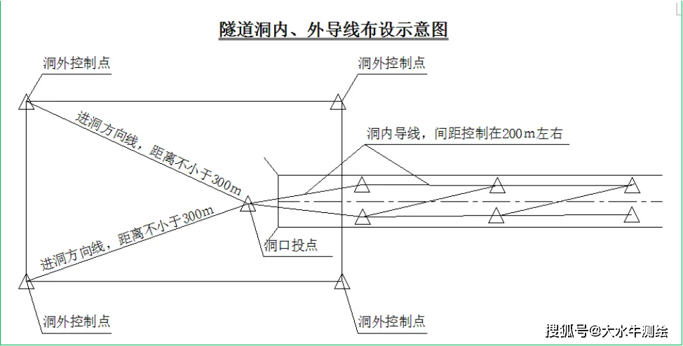 支导线测量步骤图解图片