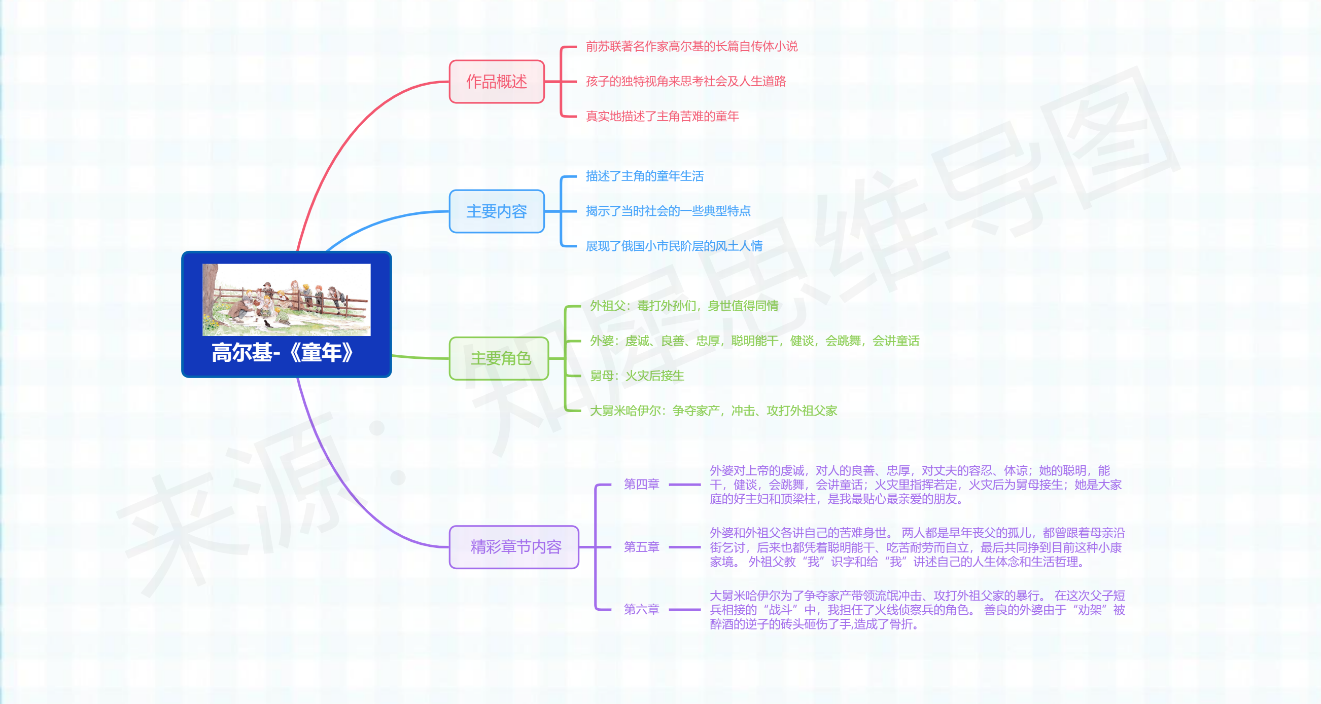 童年人物关系图分享,书本重点内容解析(学霸都在卷的资料)