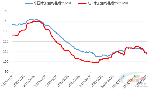 年底水泥需求走弱,行情持续转淡