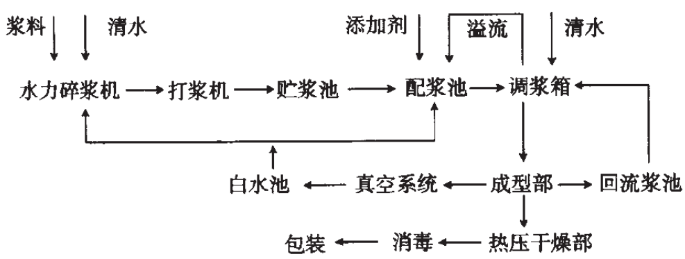 ipfm国际植物纤维纸浆模塑佛山展纸浆模塑包装加工成型&