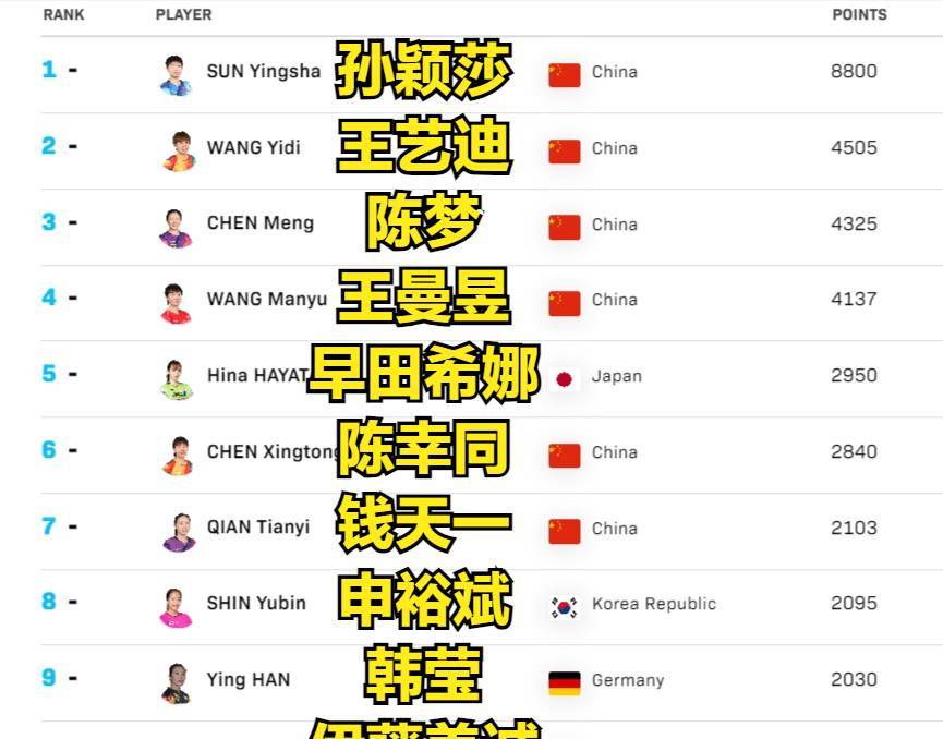 乒乓球2024年第5周世界排名:法国17岁小将外协会男单排名最高_国乒_果