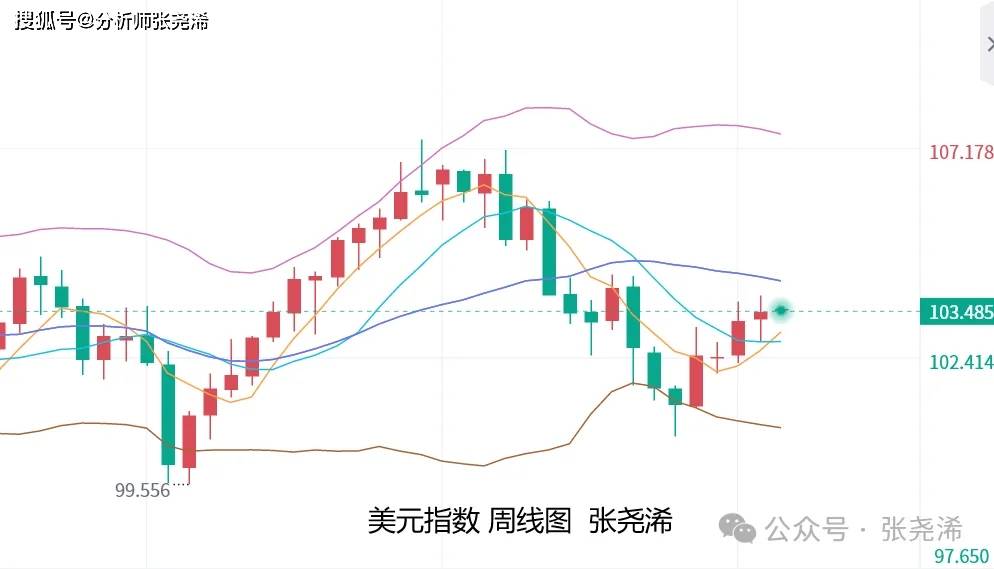 張堯浠:地緣局勢及數據盡顯利好,金價有望反彈轉強