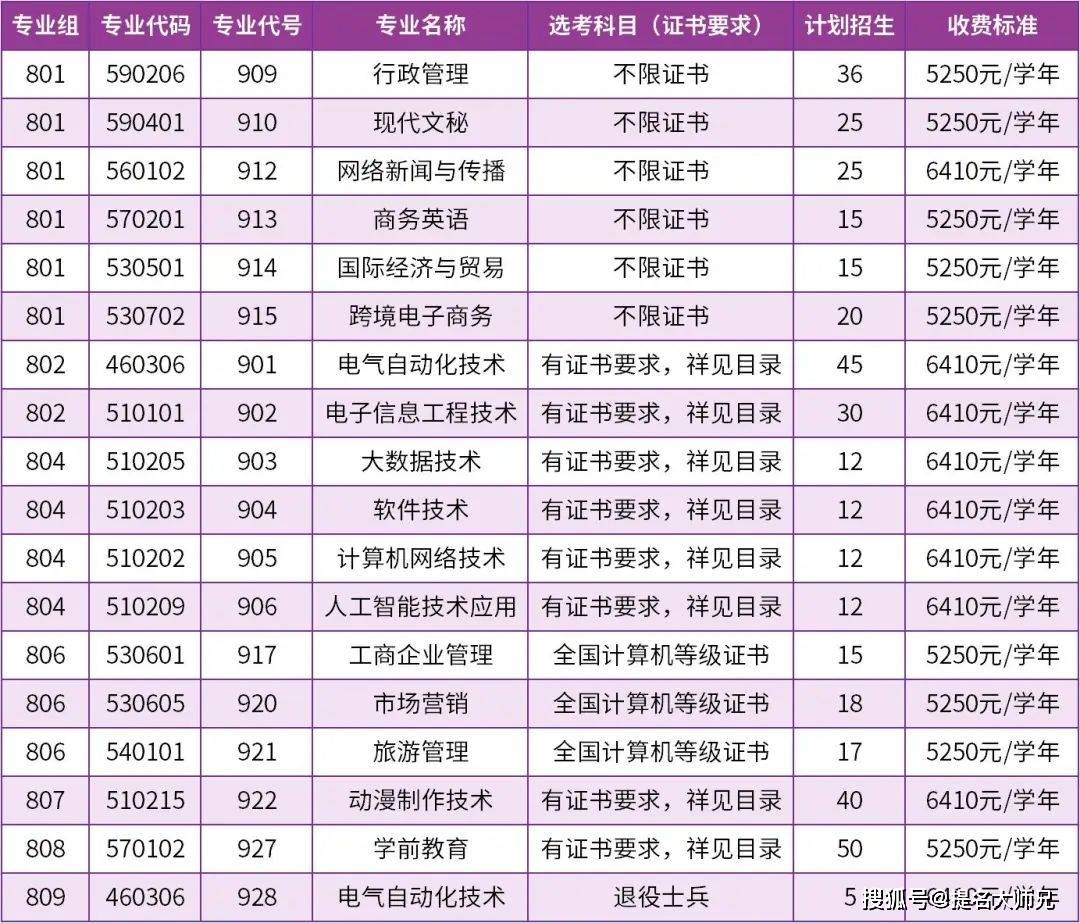 3 技能證書汕尾職業技術學院廣東茂名健康職業學院自主招生(普通洗