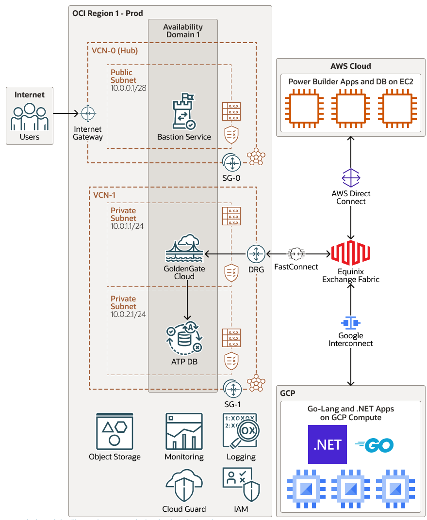 甲骨文云 跨oci,aws和gcp部署多云分层解决方案:实