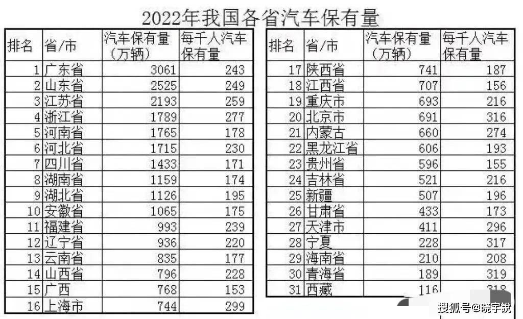 浙江超河南,福建未进前十,中国各省市汽车保有量排名出炉_搜狐汽车_搜